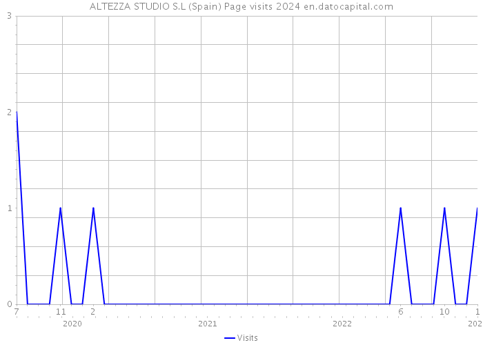 ALTEZZA STUDIO S.L (Spain) Page visits 2024 