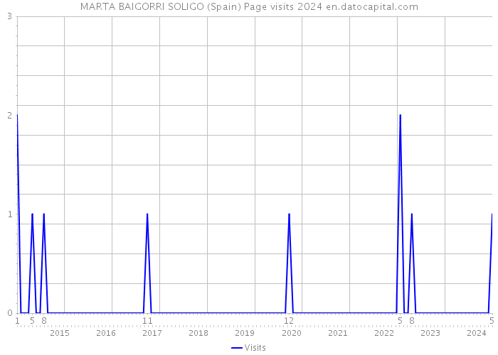 MARTA BAIGORRI SOLIGO (Spain) Page visits 2024 