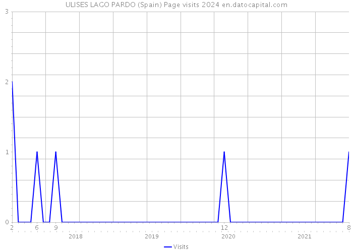 ULISES LAGO PARDO (Spain) Page visits 2024 