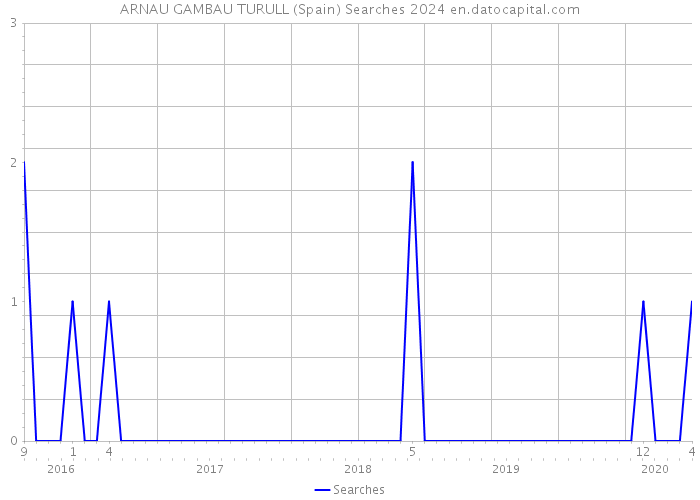 ARNAU GAMBAU TURULL (Spain) Searches 2024 