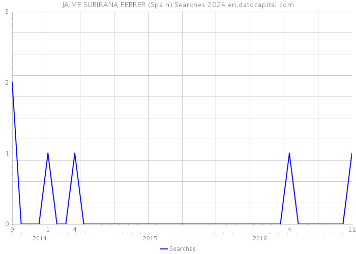 JAIME SUBIRANA FEBRER (Spain) Searches 2024 