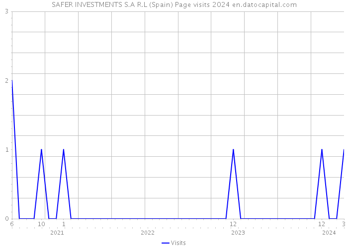 SAFER INVESTMENTS S.A R.L (Spain) Page visits 2024 