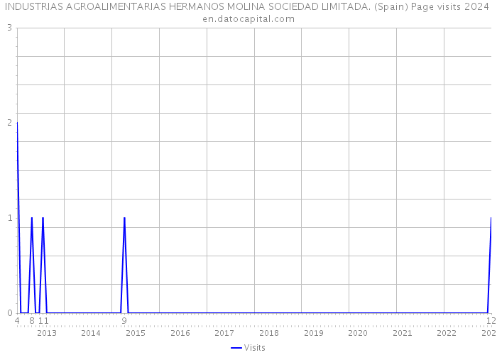 INDUSTRIAS AGROALIMENTARIAS HERMANOS MOLINA SOCIEDAD LIMITADA. (Spain) Page visits 2024 
