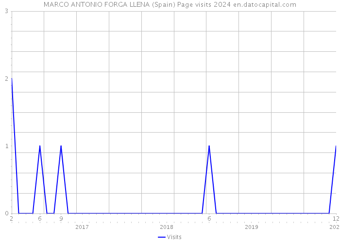 MARCO ANTONIO FORGA LLENA (Spain) Page visits 2024 