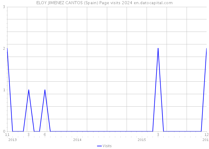 ELOY JIMENEZ CANTOS (Spain) Page visits 2024 