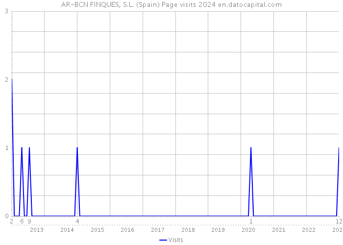AR-BCN FINQUES, S.L. (Spain) Page visits 2024 
