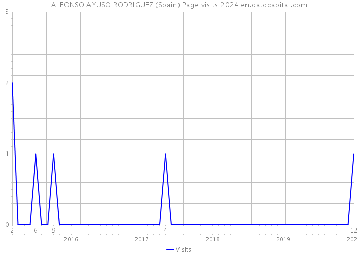 ALFONSO AYUSO RODRIGUEZ (Spain) Page visits 2024 