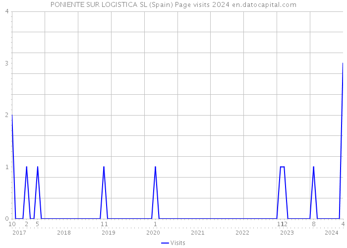 PONIENTE SUR LOGISTICA SL (Spain) Page visits 2024 