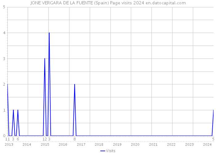 JONE VERGARA DE LA FUENTE (Spain) Page visits 2024 
