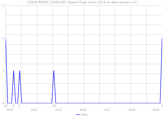 CESAR REIRIZ GONZALEZ (Spain) Page visits 2024 