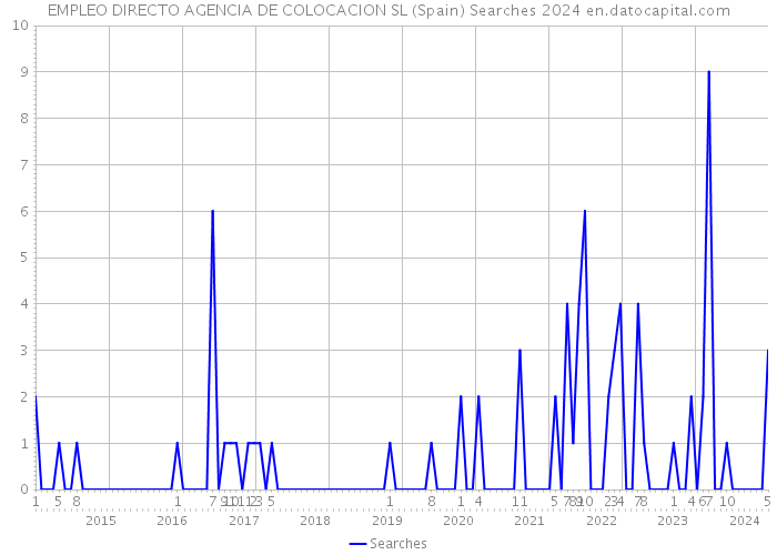 EMPLEO DIRECTO AGENCIA DE COLOCACION SL (Spain) Searches 2024 