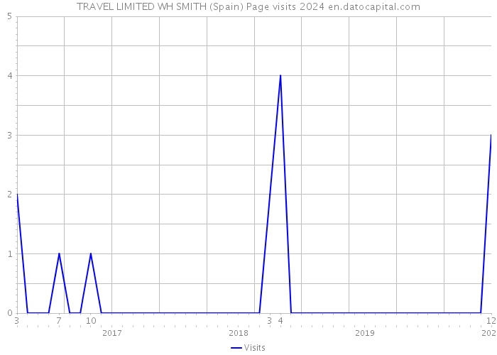 TRAVEL LIMITED WH SMITH (Spain) Page visits 2024 