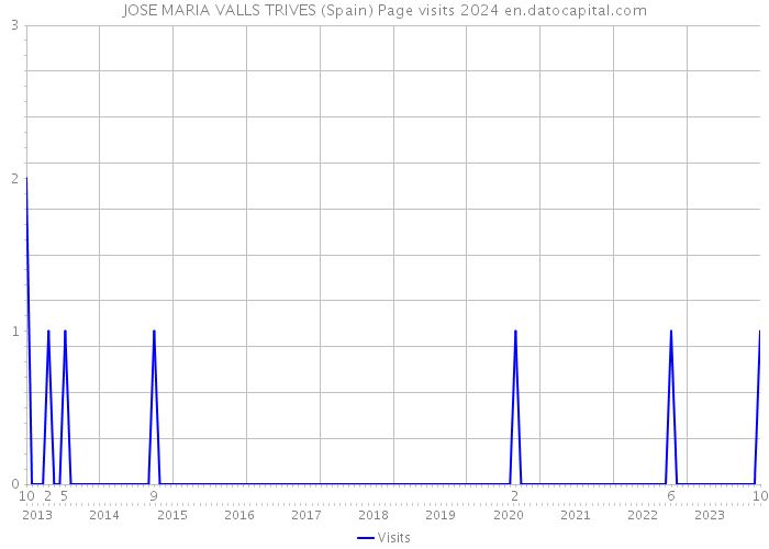 JOSE MARIA VALLS TRIVES (Spain) Page visits 2024 