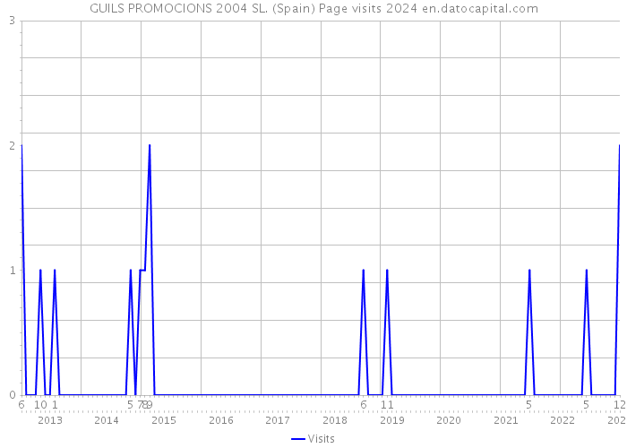 GUILS PROMOCIONS 2004 SL. (Spain) Page visits 2024 