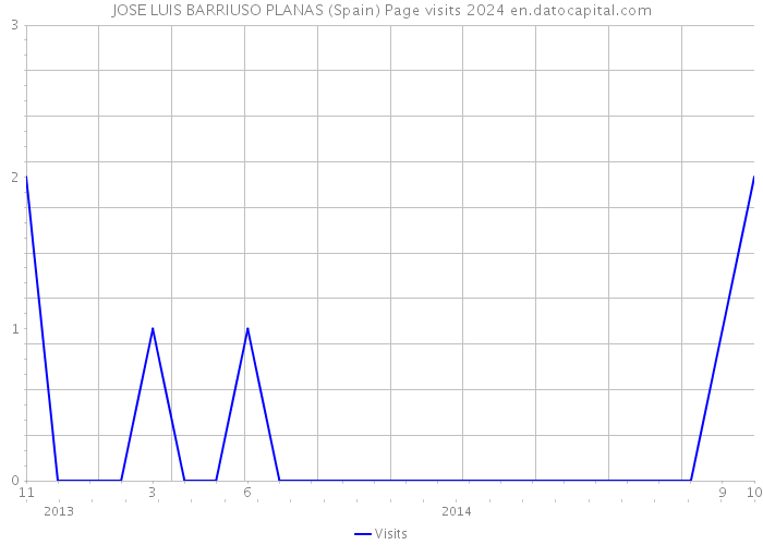 JOSE LUIS BARRIUSO PLANAS (Spain) Page visits 2024 