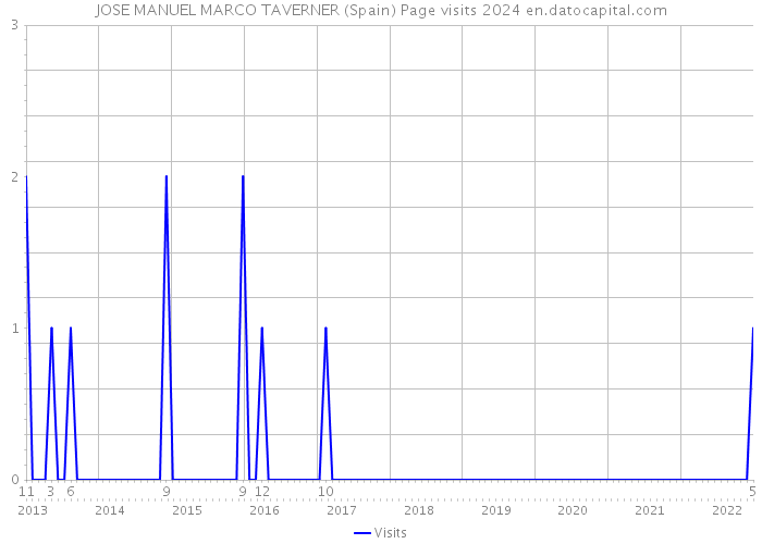 JOSE MANUEL MARCO TAVERNER (Spain) Page visits 2024 