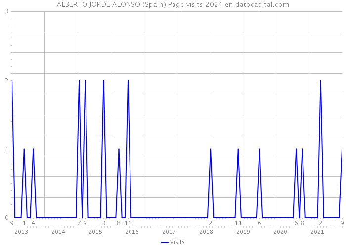 ALBERTO JORDE ALONSO (Spain) Page visits 2024 