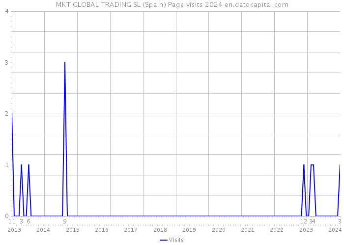 MKT GLOBAL TRADING SL (Spain) Page visits 2024 