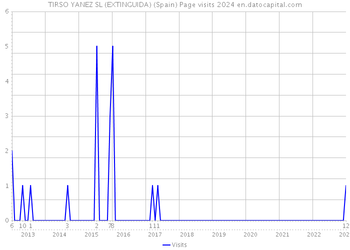TIRSO YANEZ SL (EXTINGUIDA) (Spain) Page visits 2024 