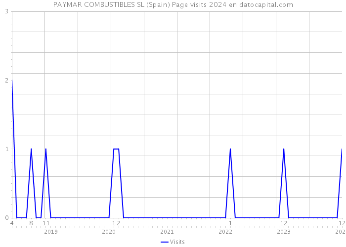 PAYMAR COMBUSTIBLES SL (Spain) Page visits 2024 
