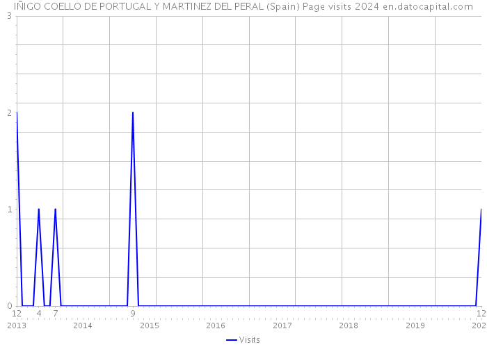 IÑIGO COELLO DE PORTUGAL Y MARTINEZ DEL PERAL (Spain) Page visits 2024 