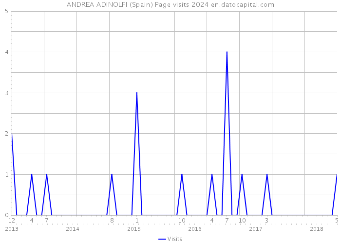ANDREA ADINOLFI (Spain) Page visits 2024 