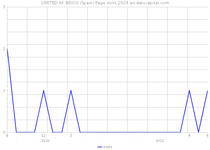 LIMITED AK BIDCO (Spain) Page visits 2024 