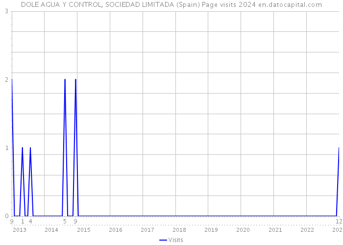 DOLE AGUA Y CONTROL, SOCIEDAD LIMITADA (Spain) Page visits 2024 