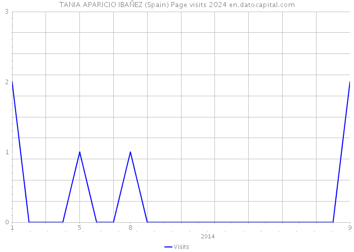TANIA APARICIO IBAÑEZ (Spain) Page visits 2024 