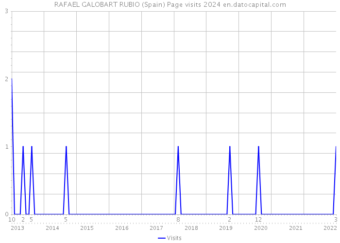 RAFAEL GALOBART RUBIO (Spain) Page visits 2024 