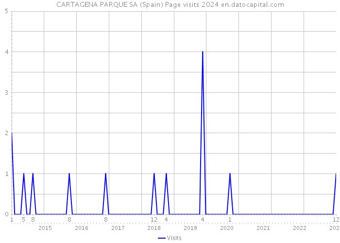 CARTAGENA PARQUE SA (Spain) Page visits 2024 