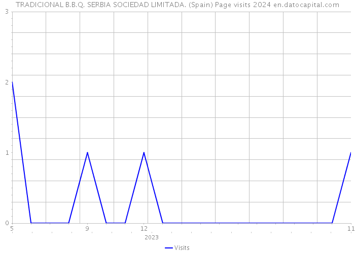 TRADICIONAL B.B.Q. SERBIA SOCIEDAD LIMITADA. (Spain) Page visits 2024 