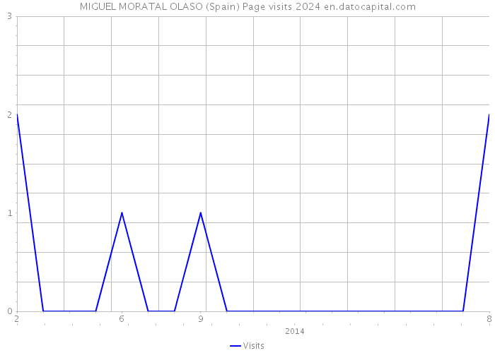 MIGUEL MORATAL OLASO (Spain) Page visits 2024 