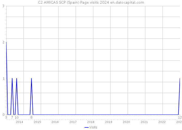 C2 AMIGAS SCP (Spain) Page visits 2024 