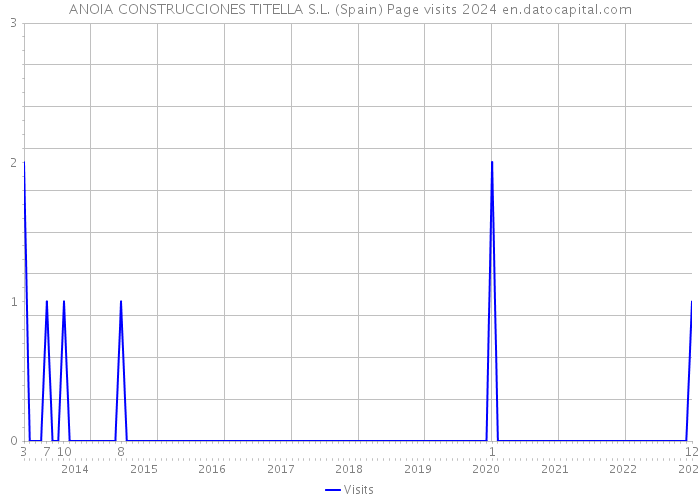 ANOIA CONSTRUCCIONES TITELLA S.L. (Spain) Page visits 2024 