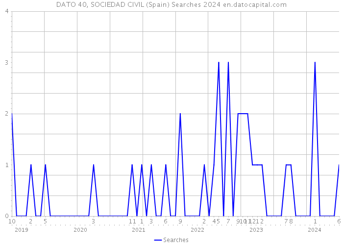 DATO 40, SOCIEDAD CIVIL (Spain) Searches 2024 