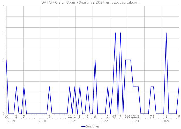 DATO 40 S.L. (Spain) Searches 2024 