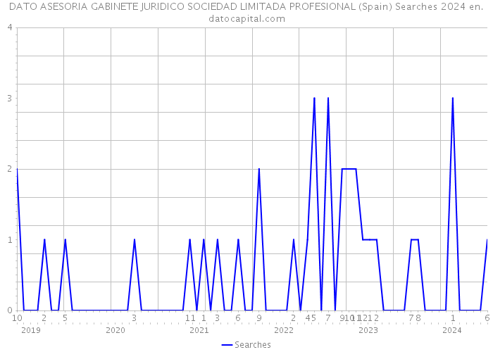 DATO ASESORIA GABINETE JURIDICO SOCIEDAD LIMITADA PROFESIONAL (Spain) Searches 2024 