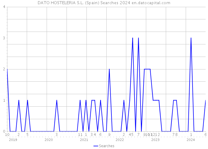 DATO HOSTELERIA S.L. (Spain) Searches 2024 