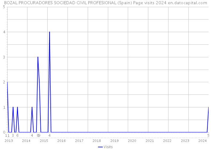 BOZAL PROCURADORES SOCIEDAD CIVIL PROFESIONAL (Spain) Page visits 2024 