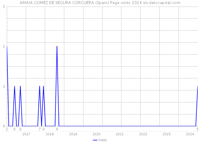 AMAIA GOMEZ DE SEGURA CORCUERA (Spain) Page visits 2024 