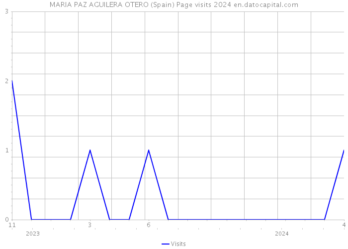 MARIA PAZ AGUILERA OTERO (Spain) Page visits 2024 