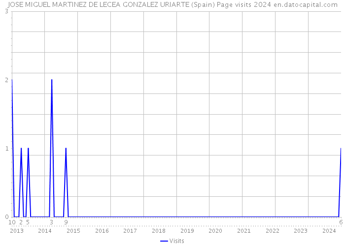 JOSE MIGUEL MARTINEZ DE LECEA GONZALEZ URIARTE (Spain) Page visits 2024 