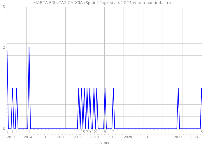 MARTA BRINGAS GARCIA (Spain) Page visits 2024 