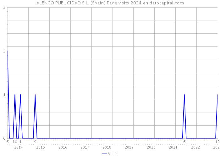 ALENCO PUBLICIDAD S.L. (Spain) Page visits 2024 