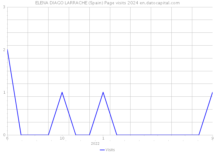 ELENA DIAGO LARRACHE (Spain) Page visits 2024 