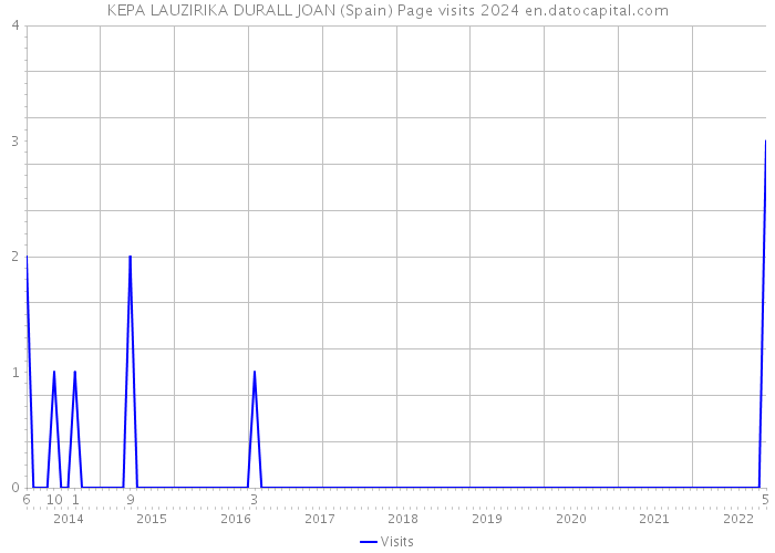 KEPA LAUZIRIKA DURALL JOAN (Spain) Page visits 2024 