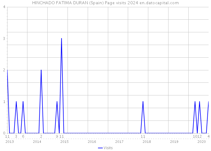 HINCHADO FATIMA DURAN (Spain) Page visits 2024 