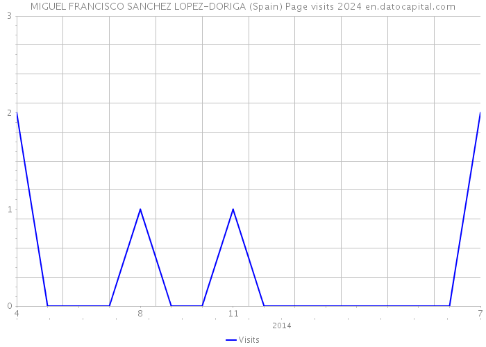 MIGUEL FRANCISCO SANCHEZ LOPEZ-DORIGA (Spain) Page visits 2024 