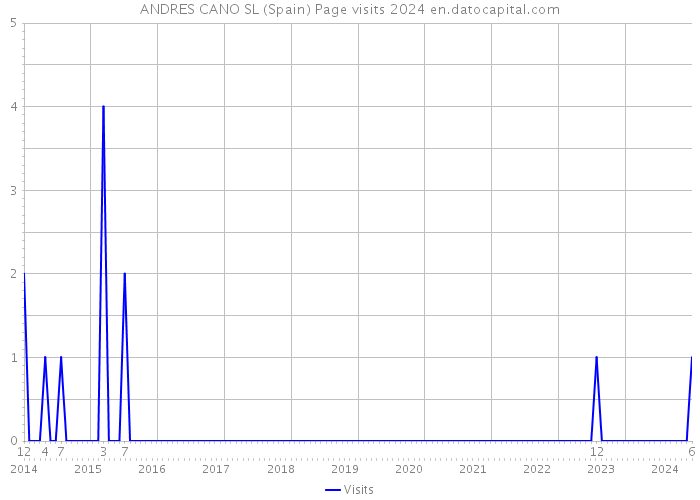 ANDRES CANO SL (Spain) Page visits 2024 